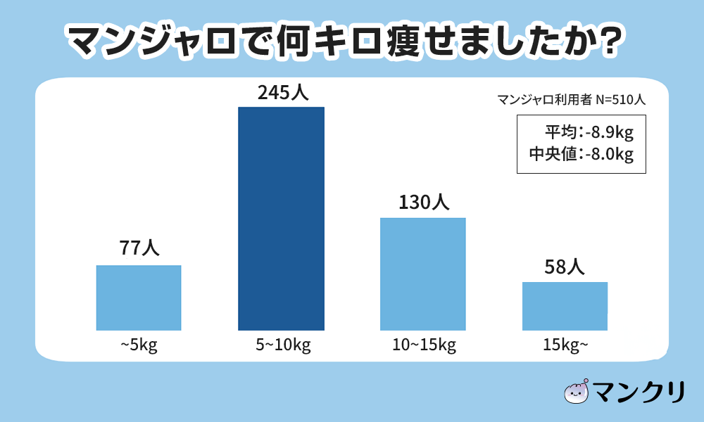 マンジャロ ダイエット