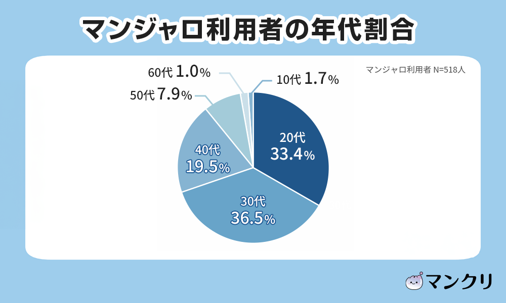 マンジャロ ダイエット