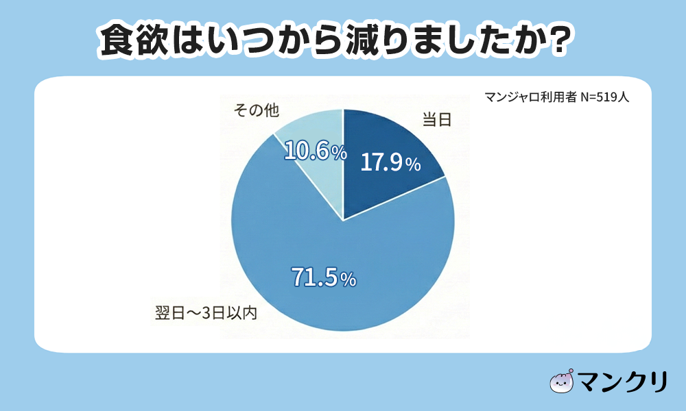 マンジャロ ダイエット