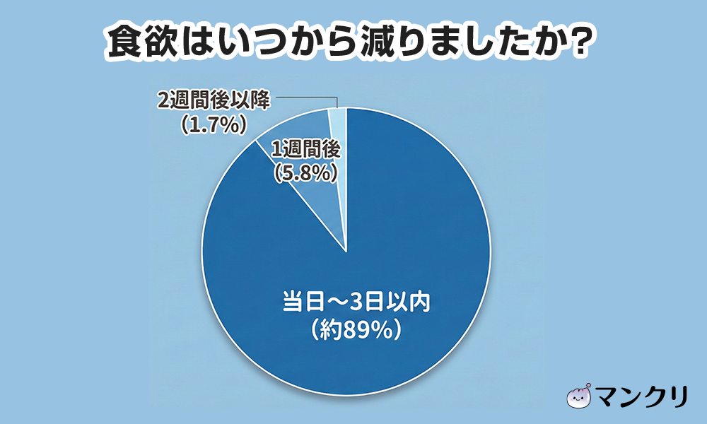 マンジャロ 何キロ痩せる