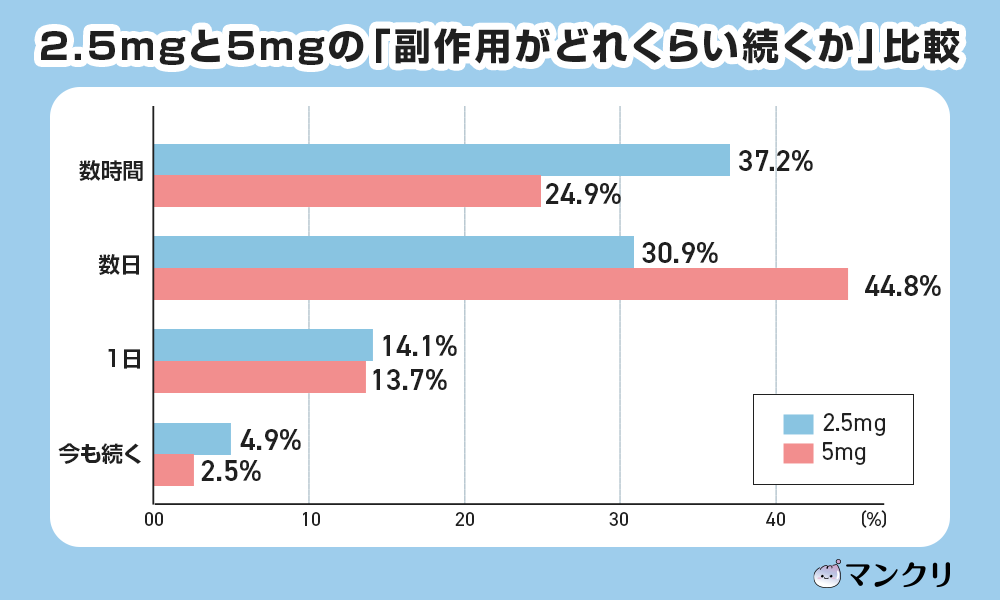 マンジャロ 2.5mg 5mg 違い