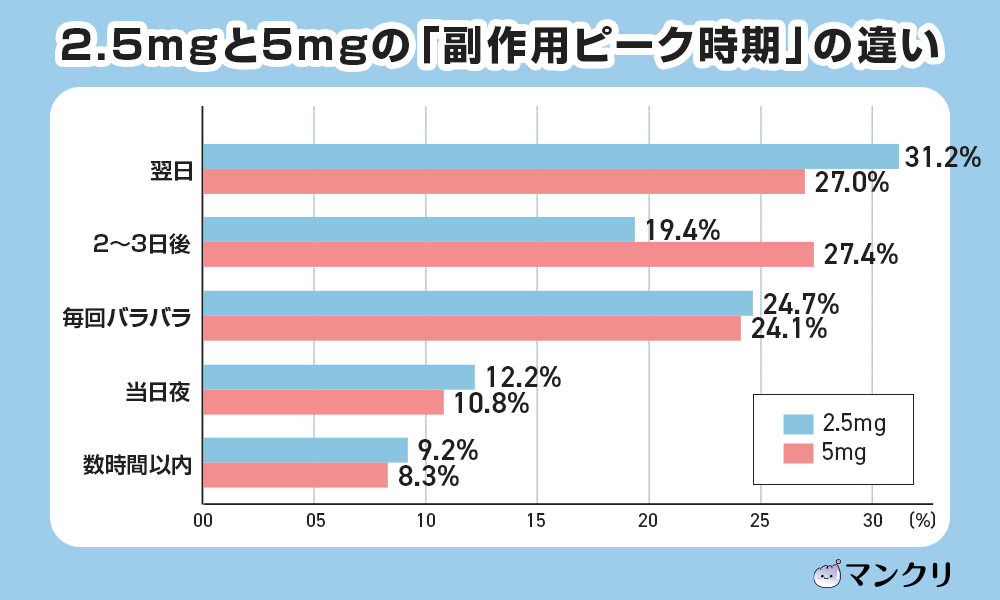 マンジャロ 2.5mg 5mg 違い