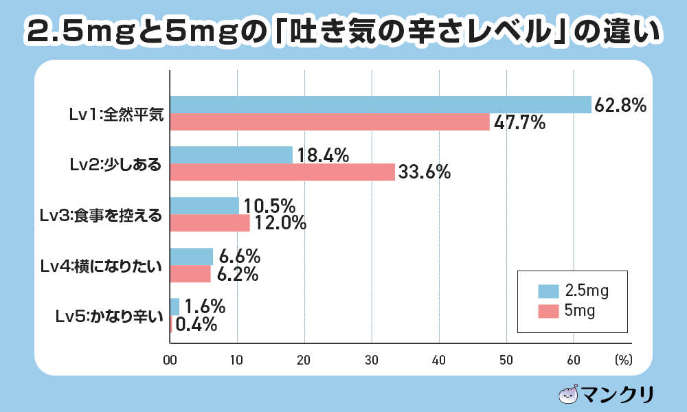 マンジャロ 2.5mg 5mg 違い