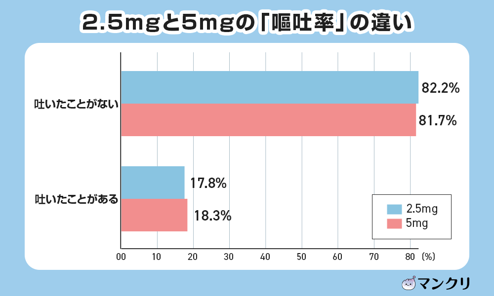 マンジャロ 2.5mg 5mg 違い
