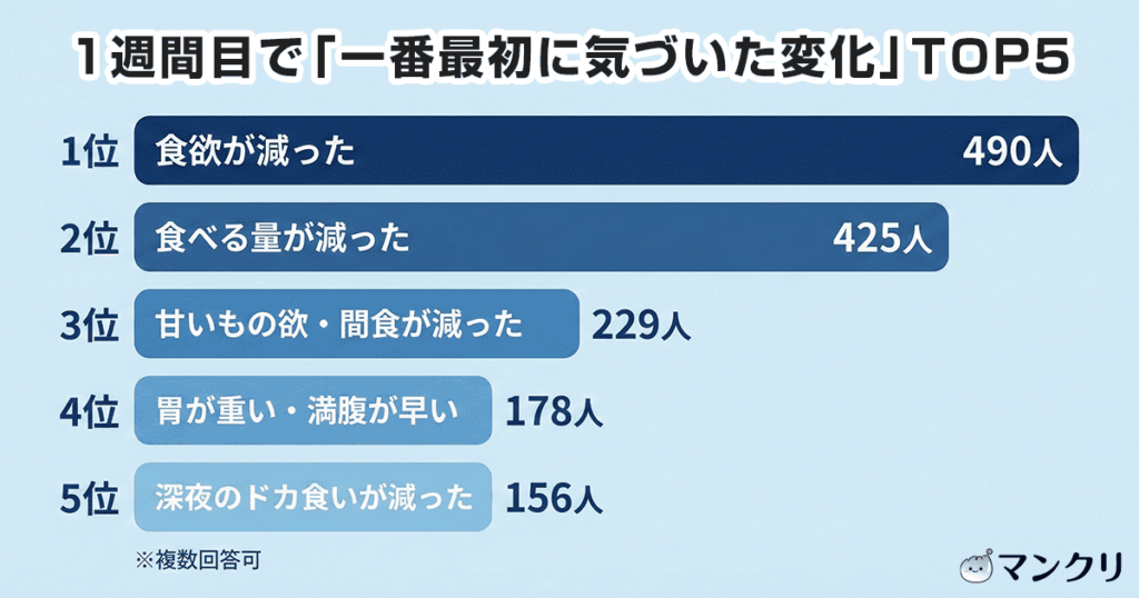マンジャロ 1週間