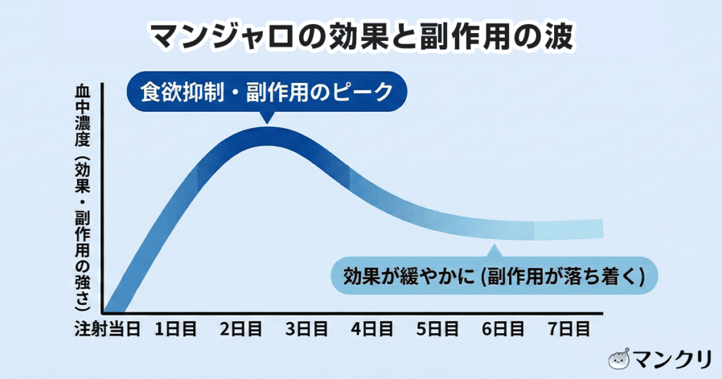 マンジャロ 打つ タイミング