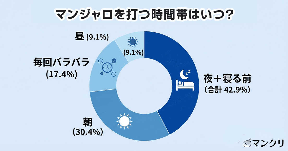 マンジャロ 打つ タイミング