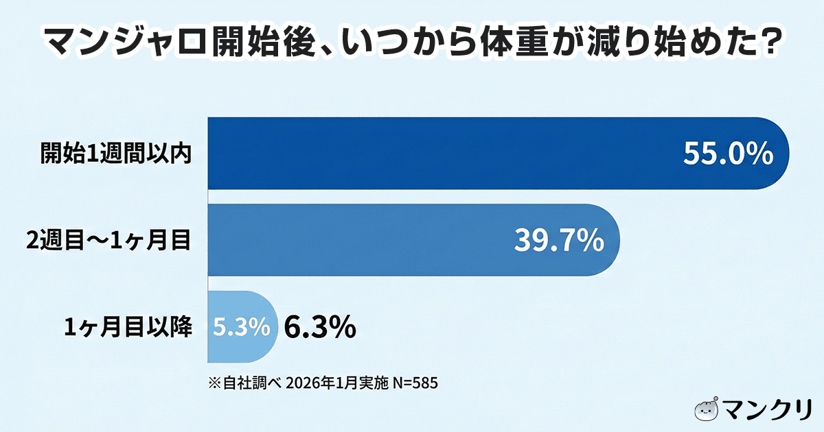 マンジャロ 1週間