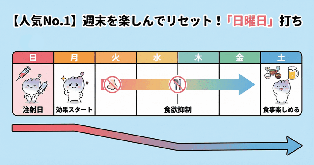 マンジャロ 打つ タイミング